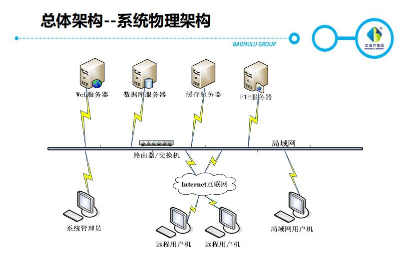 智慧档案管理系统的结构