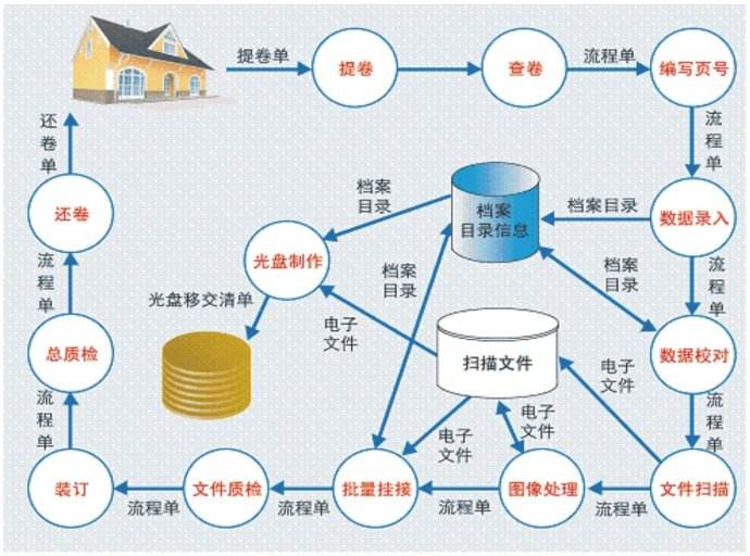 我国数字档案馆（室）建设的基本情况